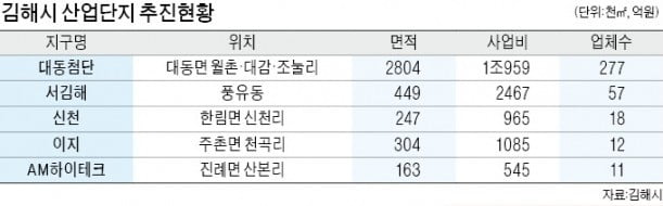 '기업하기 좋은 도시' 김해시, 3년내 일자리 6만개 만든다