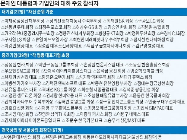 문재인 대통령, 국내 대표 기업인들 靑 초청…경제 현안 1시간30분 자유토론 벌인다