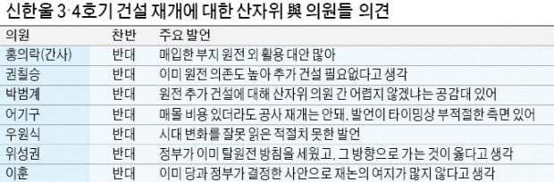 신한울 원전 3·4호기 공사 재개 논란에 靑 "정책 기조 변화없다" 쐐기