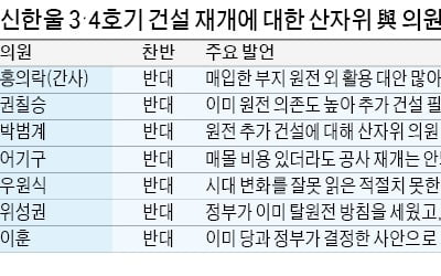 신한울 원전 3·4호기 공사 재개 논란에 靑 "정책 기조 변화없다" 쐐기