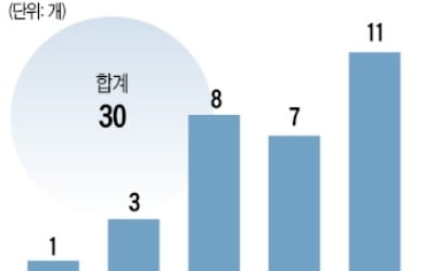 이곳서 교수창업은 대세! 교수 10%가 사장님…유니스트가 부럽다