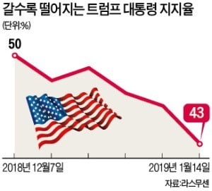 출구 못찾는 트럼프, 지지율도 다운