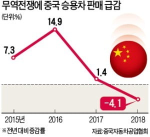 디트로이트에 모인 CEO들 "무역전쟁 끝내달라" 아우성