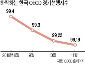 韓 OECD 경기선행지수 20개월째 하락…외환위기 이후 최장