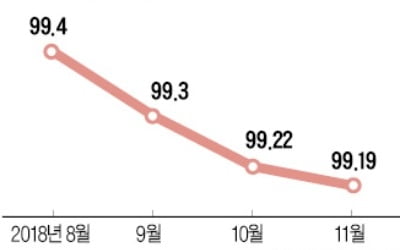 韓 OECD 경기선행지수 20개월째 하락…외환위기 이후 최장