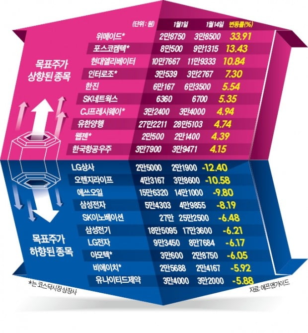 올해 목표주가 5% 이상 오른 종목 '찜'