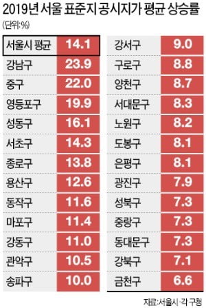서울 공시지가도 14% 급등…12년 만에 최고
