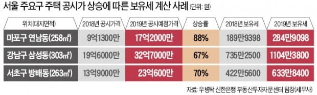 "4월 아파트 공시가까지 나오면 집값 더 떨어질 듯"