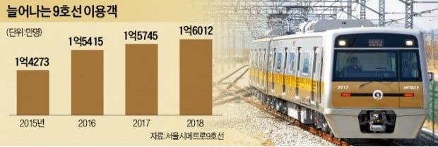 '지옥철 9호선' 파업 초읽기…공영화 될까