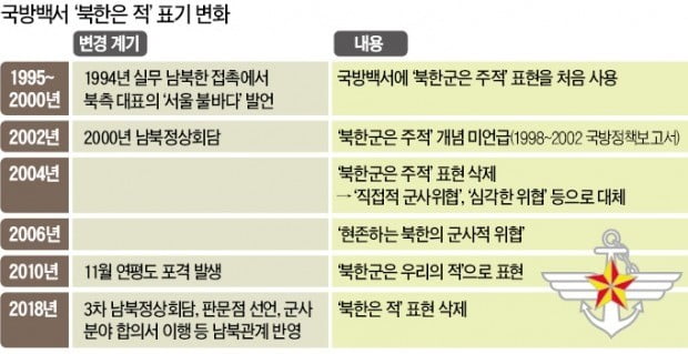 블룸버그 "北 핵무기 내년 100개"…韓 국방백서는 '북한=敵' 삭제