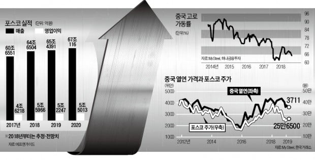 "철강업황 바닥 신호"…포스코·현대제철 반등