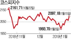 한 달 만에…코스피지수 '2100 고지' 코앞