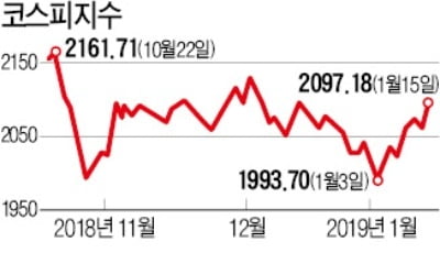 한 달 만에…코스피지수 '2100 고지' 코앞