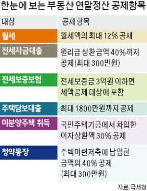 전세자금·주택담보대출 상환액 소득공제 받으세요