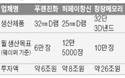 푸젠진화, D램 포기…中 '반도체 굴기' 중대한 차질 빚나