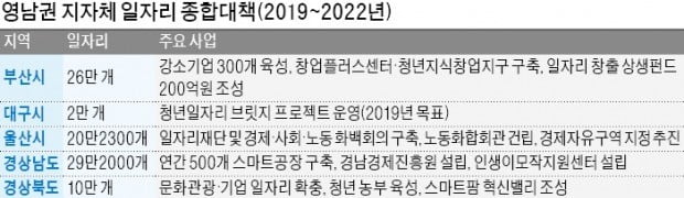 강소기업 키우고, 스마트공장 구축해 제조업 혁신…영남권 지자체, 일자리 창출 본격 시동