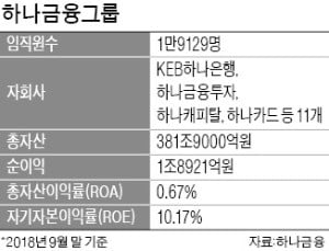 김정태 "글로벌 디지털기업 도약"…함영주·이진국·한준성 등과 영토 확장