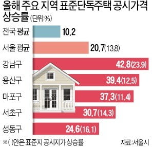 강남 43%·용산 39%·마포 37%↑…서울 단독주택 공시가격 '폭등'