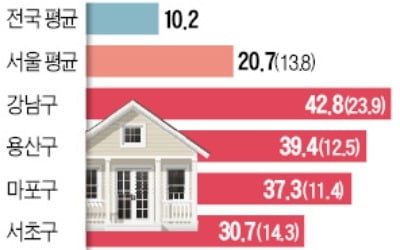 강남 43%·용산 39%·마포 37%↑…서울 단독주택 공시가격 '폭등'