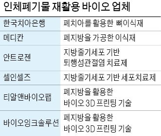 폐치아·폐지방 등 의료폐기물 재활용…의료기기·의약품 만든다