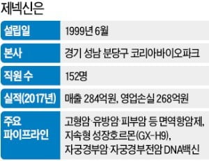 "혁신 면역항암제 개발로 글로벌 제약사 도약"