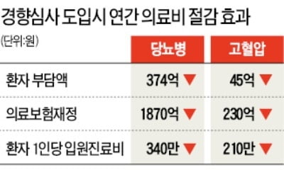 치료성과 보고 의료수가 지급 '경향심사' 놓고 정부·의료계 갈등