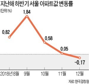 은마·목동14·엘스 3억~4억 안팎 '뚝'…작년 초 시세로 '원위치'