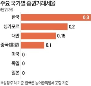 다시 불붙은 증권거래세 폐지 논란