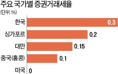 다시 불붙은 증권거래세 폐지 논란