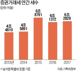 다시 불붙은 증권거래세 폐지 논란