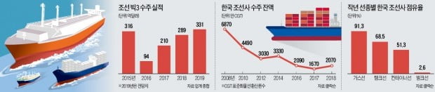 조선 빅3, 5년來 최고 성적 도전장