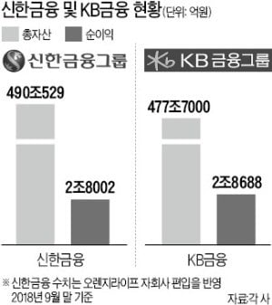 조용병 "오렌지라이프·신한생명 업계 톱3 키울 것"