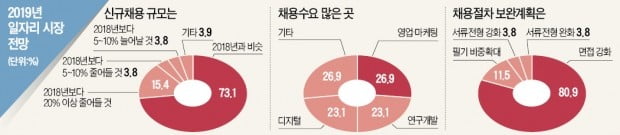 '바늘구멍' 취업문…"올해는 영업·R&D·디지털 분야 노려라"