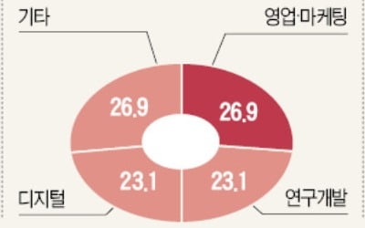 '바늘구멍' 취업문…"올해는 영업·R&D·디지털 분야 노려라"