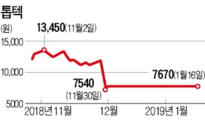 톱텍, 17일부터 거래 재개