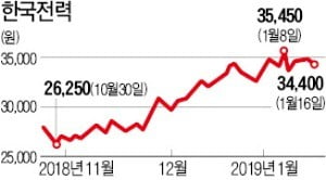 석 달간 40% 오른 한전, 박수칠 때 떠나라?