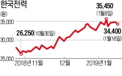 석 달간 40% 오른 한전, 박수칠 때 떠나라?