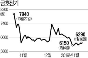 [마켓인사이트] 잇단 BW에 짓눌린 금호전기, 대규모 주식전환 가능성 우려