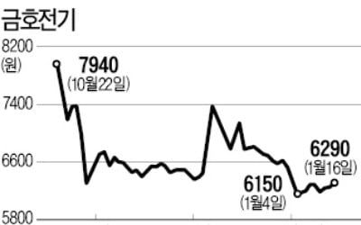  잇단 BW에 짓눌린 금호전기, 대규모 주식전환 가능성 우려