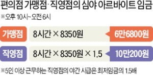 직접 뛰는 점주들…편의점 알바 자리도 '하늘의 별 따기'