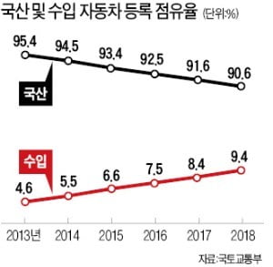 자동차 2300만대 돌파…10대 중 1대는 수입차