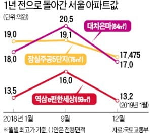 강남 집값 3억~4억 급락…작년 상승분 모두 반납