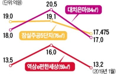 강남 집값 3억~4억 급락…작년 상승분 모두 반납