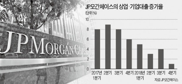 "美 신용 사이클 꺾였다"…대형 은행들, 침체 대비 리스크 관리 돌입