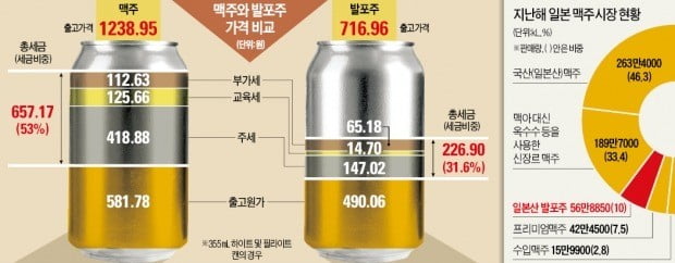 "필라이트 독주 막아라"…오비맥주, 내달 발포주 '필굿' 내놓는다