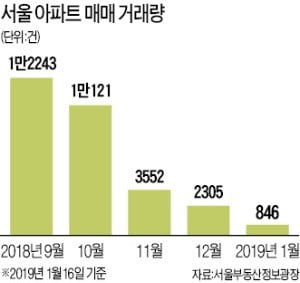 은마·목동14·엘스 3억~4억 안팎 '뚝'…작년 초 시세로 '원위치'