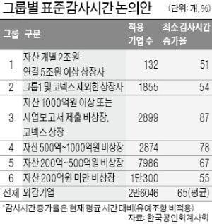 [마켓인사이트] '회계감사보수 폭탄' 맞는 기업들…회계법인, 확정 안 된 표준감사시간 맞춰 보수 2배가량 높여