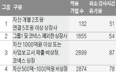 [마켓인사이트] '회계감사보수 폭탄' 맞는 기업들…회계법인, 확정 안 된 표준감사시간 맞춰 보수 2배가량 높여