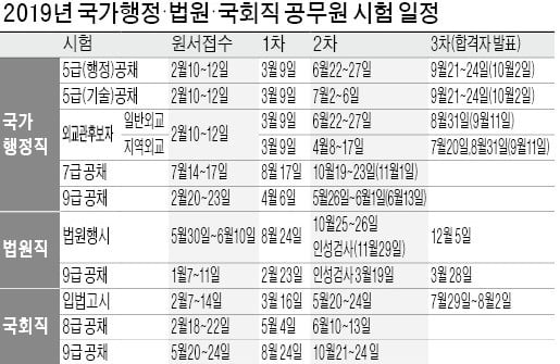 공무원, 국가직 6117명 선발…고교 졸업후 바로 경찰직 지원 가능 추진