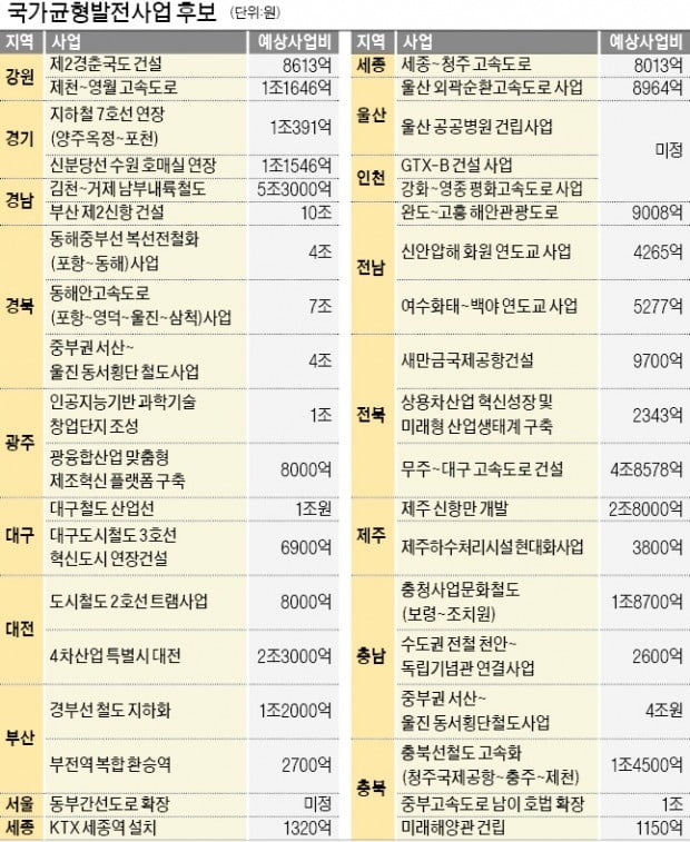 "예비타당성 조사 면제해달라" 지자체, 사활 건 유치戰